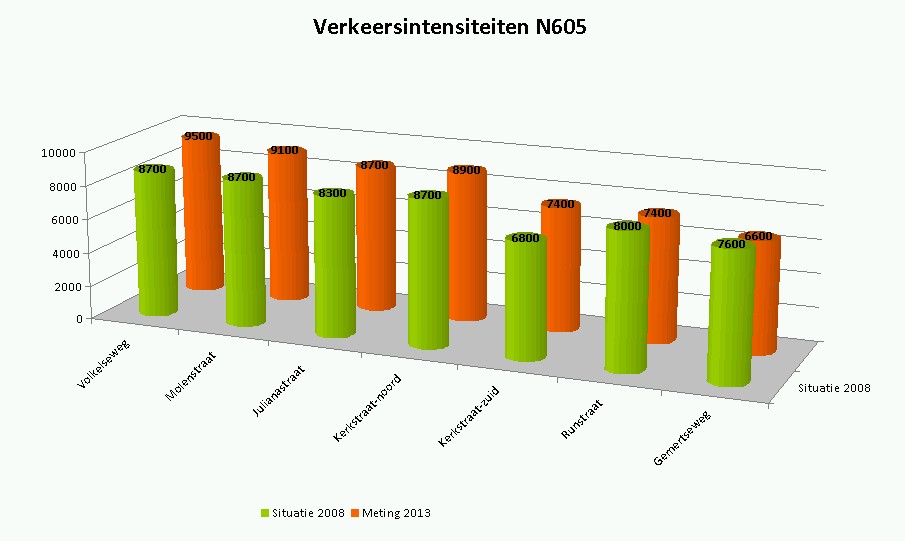 verkeersintensiteitenN605.jpg